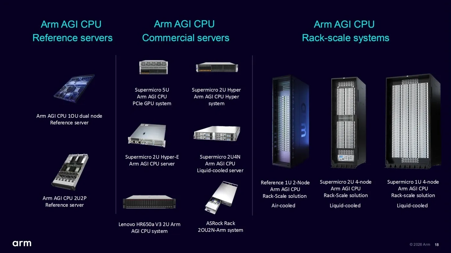 A presentation slide displays various Arm AGI CPU server configurations, including reference servers, commercial servers, and rack-scale systems such as the 'Supermicro 5U Arm AGI CPU PCIe GPU system' and 'Lenovo HR650a V3 2U Arm AGI CPU system.'