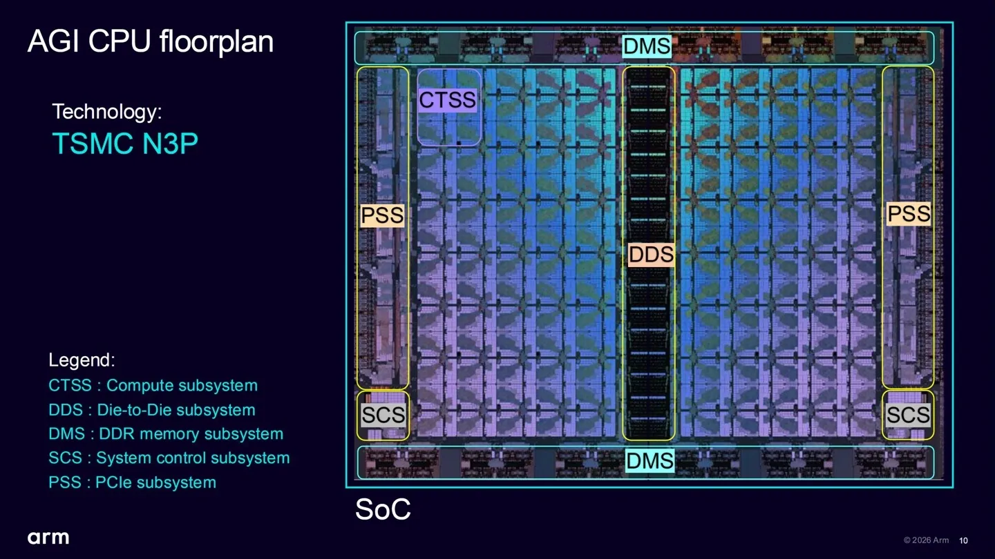 An 'AGI CPU floorplan' by Arm shows various subsystems for 'TSMC N3P' technology, including CTSS, DDS, DMS, SCS, and PSS.