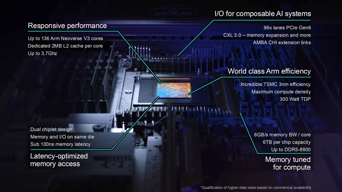 A presentation slide showcasing various features of a chip architecture, highlighting 'Responsive performance' with 'Up to 136 Arm Neoverse V3 cores,' 'Latency-optimized memory access,' 'World class Arm efficiency' with 'TSMC 3nm efficiency,' and 'Memory tuned for compute' supporting 'Up to DDR5-8800'.