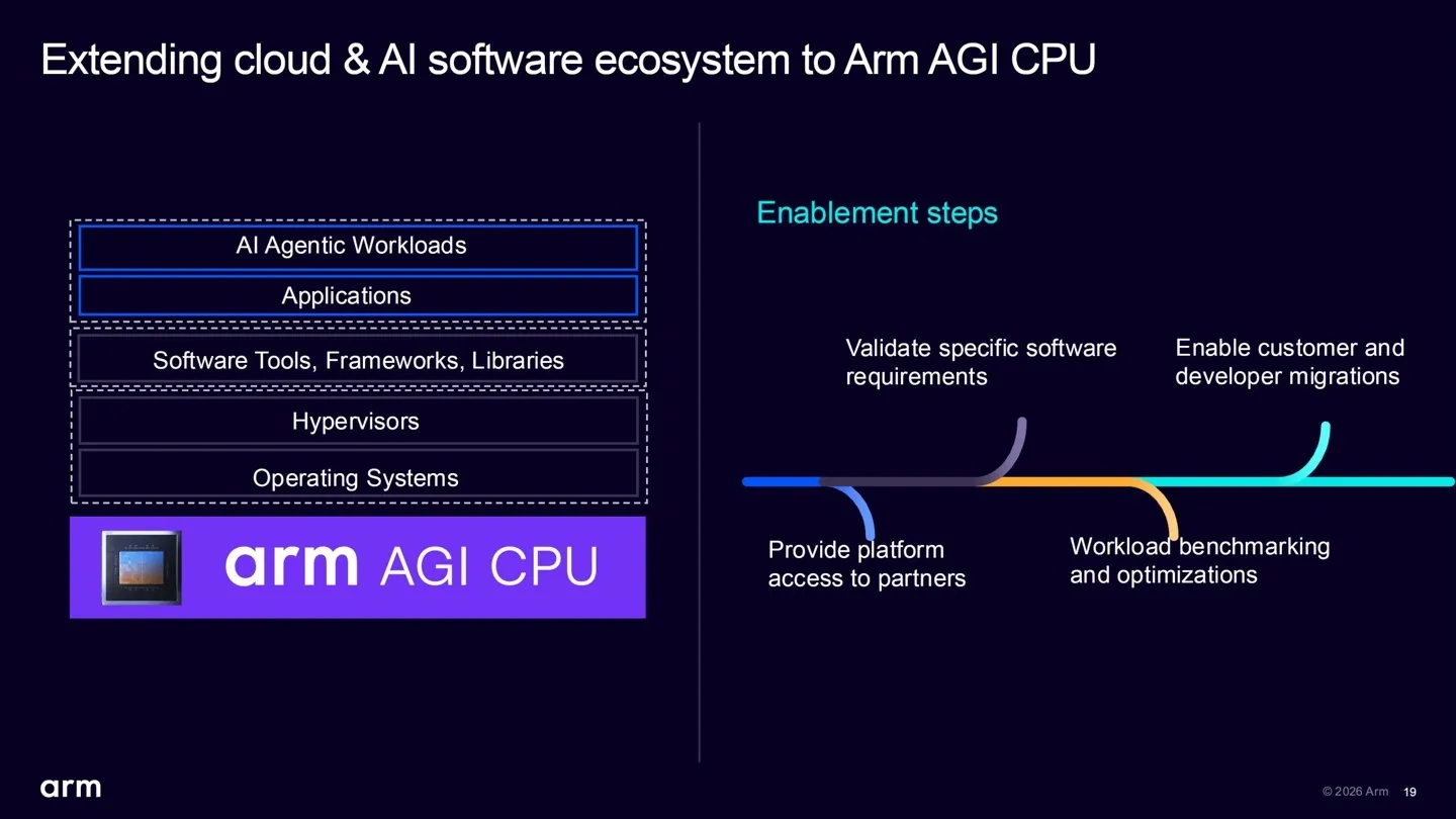 A presentation slide titled Extending cloud & AI software ecosystem to Arm AGI CPU shows a framework with layers labeled AI Agentic Workloads, Applications, Software Tools, Frameworks, Libraries, and more, alongside steps for validation, migration, and optimization.