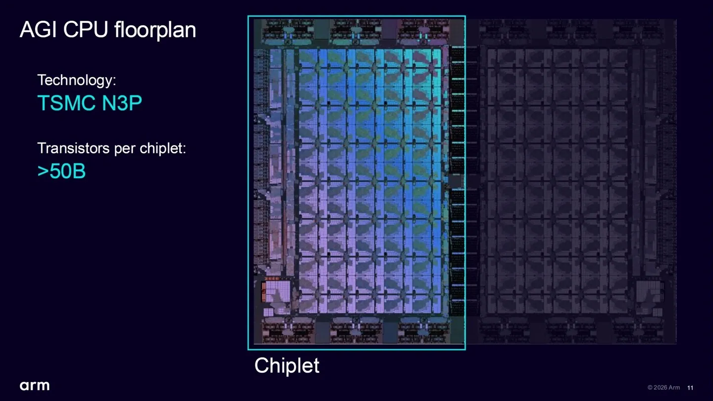 The image shows an AGI CPU floorplan highlighting a chiplet using 'TSMC N3P' technology with '>50B' transistors per chiplet.
