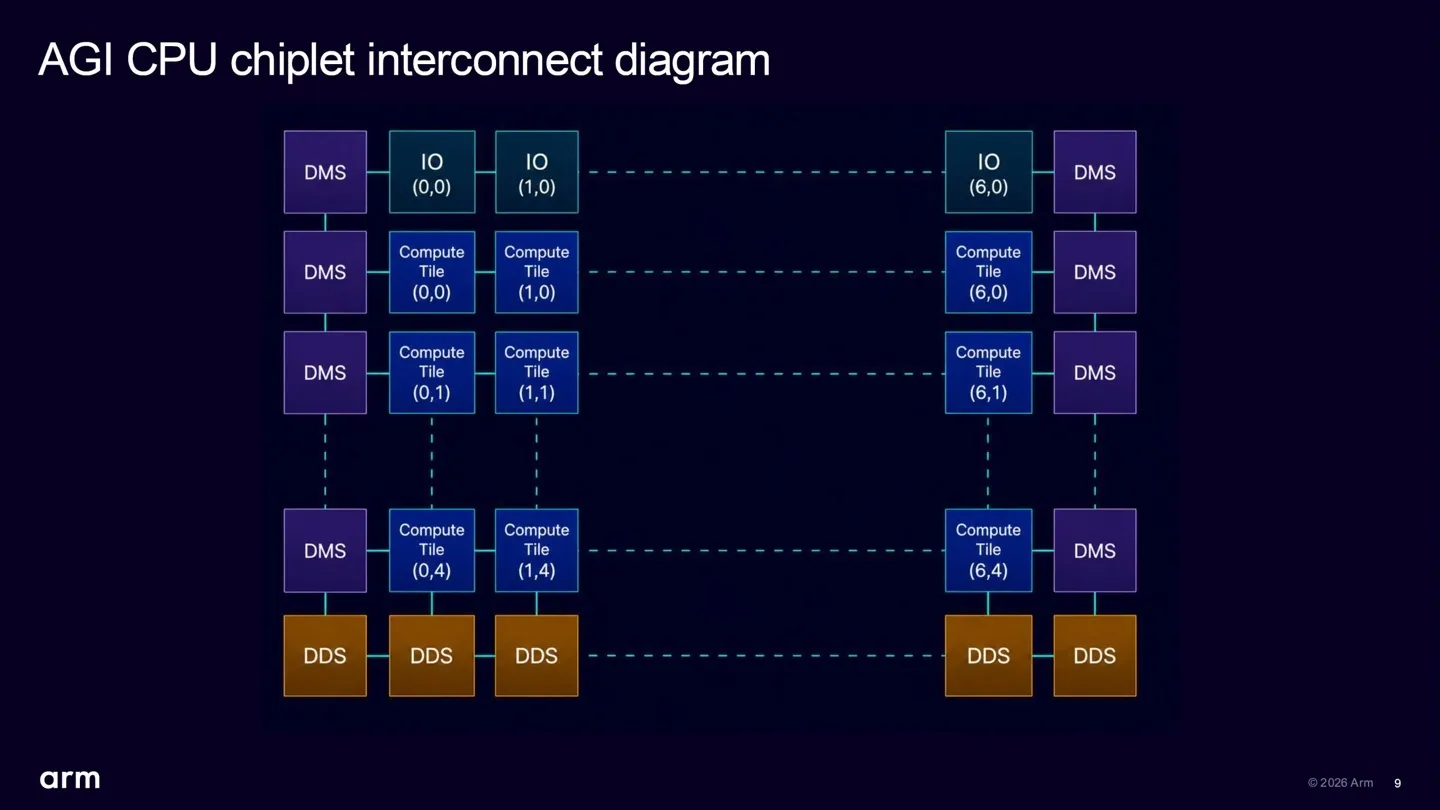 The image shows an 'AGI CPU chiplet interconnect diagram' from Arm, illustrating the hierarchy and connections between DMS, IO, Compute Tiles, and DDS components.