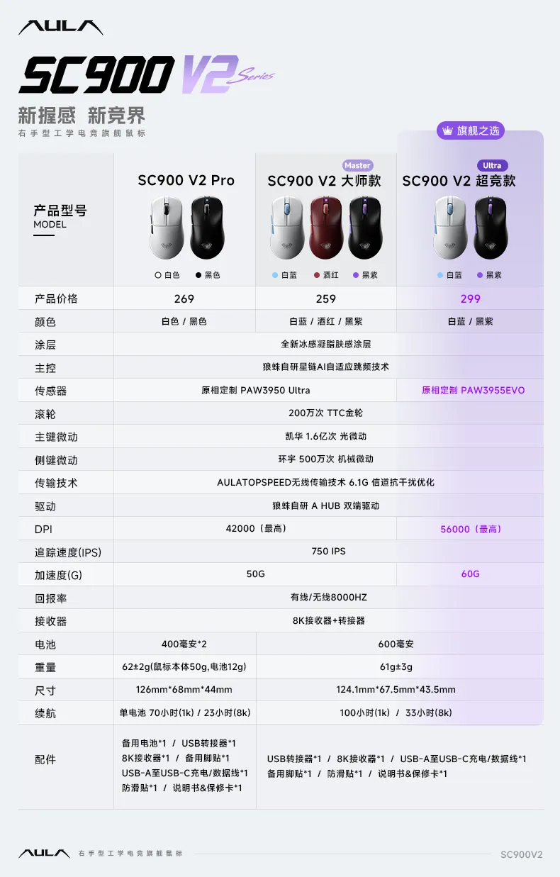 不同版本参数对比
